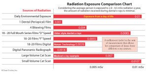 Dental x-ray exposure